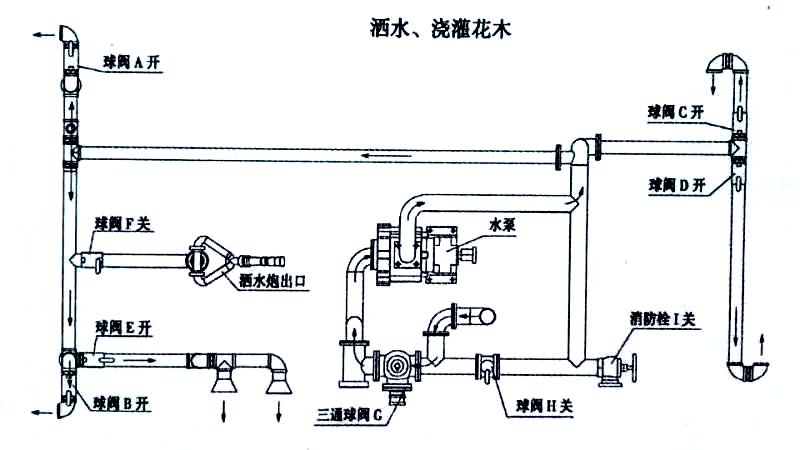 國六15方東風(fēng)霧炮灑水車噴灑、澆灌操作示意圖